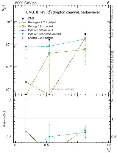 Plot of AC-vs-ttbar.y in 8000 GeV pp collisions