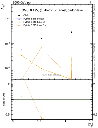 Plot of AC-vs-ttbar.y in 8000 GeV pp collisions