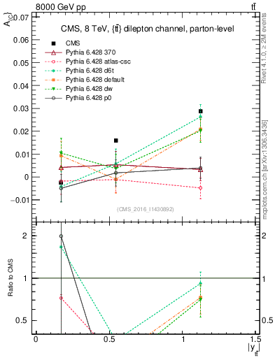 Plot of AC-vs-ttbar.y in 8000 GeV pp collisions