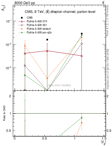 Plot of AC-vs-ttbar.y in 8000 GeV pp collisions