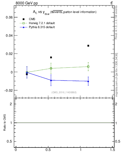 Plot of AC-vs-ttbar.y in 8000 GeV pp collisions