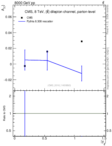Plot of AC-vs-ttbar.y in 8000 GeV pp collisions