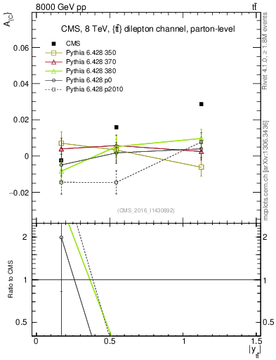 Plot of AC-vs-ttbar.y in 8000 GeV pp collisions
