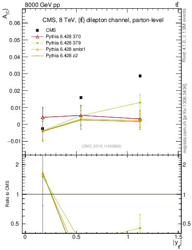 Plot of AC-vs-ttbar.y in 8000 GeV pp collisions