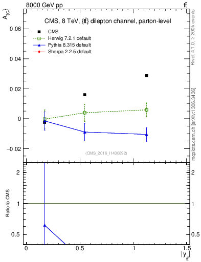 Plot of AC-vs-ttbar.y in 8000 GeV pp collisions