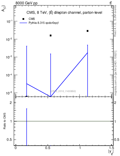 Plot of AC-vs-ttbar.y in 8000 GeV pp collisions
