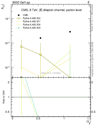 Plot of AC-vs-ttbar.y in 8000 GeV pp collisions