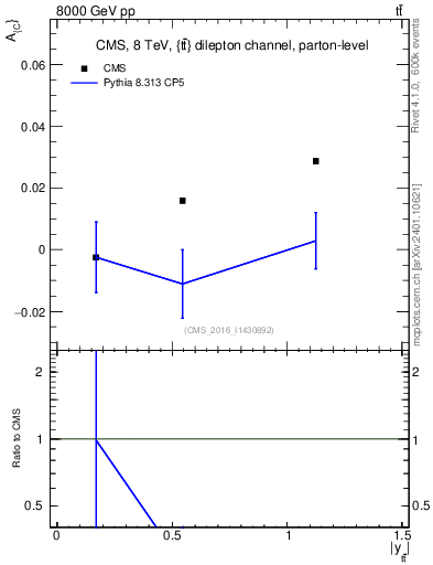 Plot of AC-vs-ttbar.y in 8000 GeV pp collisions