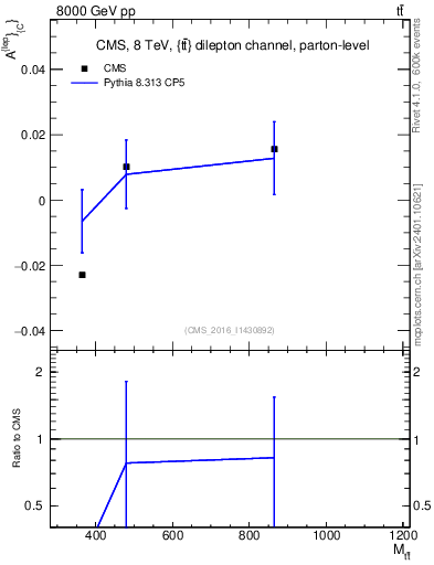 Plot of ACl-vs-ttbar.m in 8000 GeV pp collisions