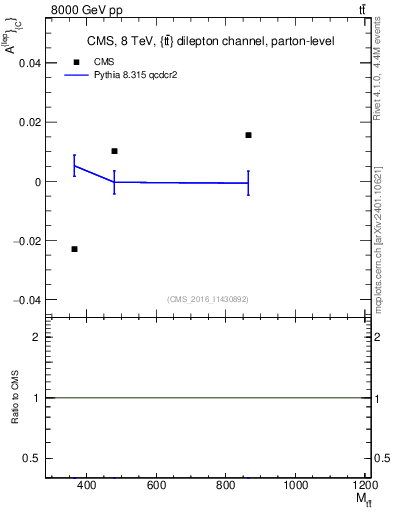 Plot of ACl-vs-ttbar.m in 8000 GeV pp collisions