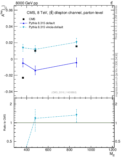 Plot of ACl-vs-ttbar.m in 8000 GeV pp collisions