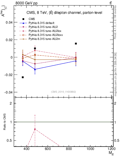 Plot of ACl-vs-ttbar.m in 8000 GeV pp collisions