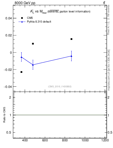 Plot of ACl-vs-ttbar.m in 8000 GeV pp collisions