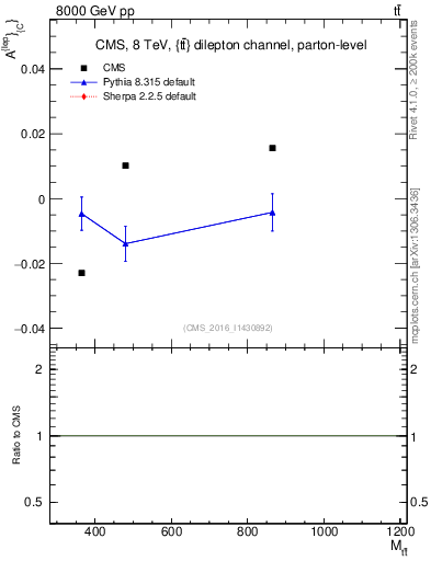 Plot of ACl-vs-ttbar.m in 8000 GeV pp collisions