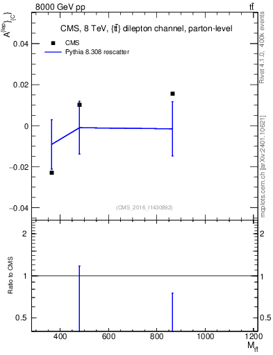Plot of ACl-vs-ttbar.m in 8000 GeV pp collisions