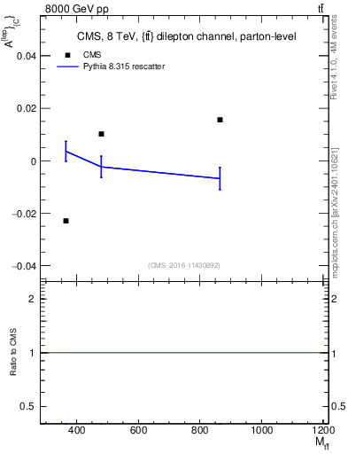 Plot of ACl-vs-ttbar.m in 8000 GeV pp collisions