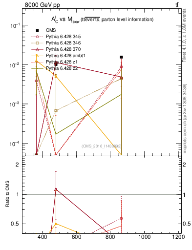 Plot of ACl-vs-ttbar.m in 8000 GeV pp collisions