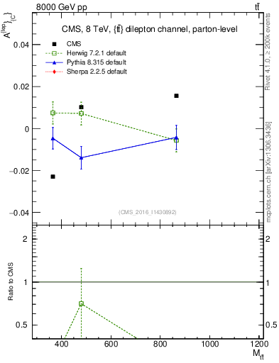 Plot of ACl-vs-ttbar.m in 8000 GeV pp collisions