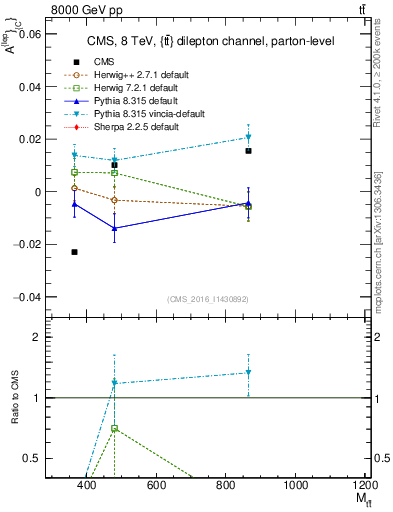 Plot of ACl-vs-ttbar.m in 8000 GeV pp collisions
