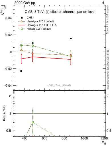 Plot of ACl-vs-ttbar.m in 8000 GeV pp collisions