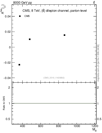 Plot of ACl-vs-ttbar.m in 8000 GeV pp collisions