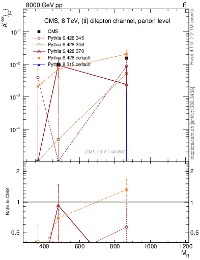 Plot of ACl-vs-ttbar.m in 8000 GeV pp collisions
