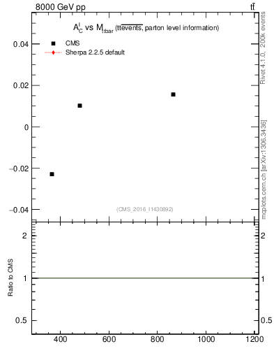 Plot of ACl-vs-ttbar.m in 8000 GeV pp collisions