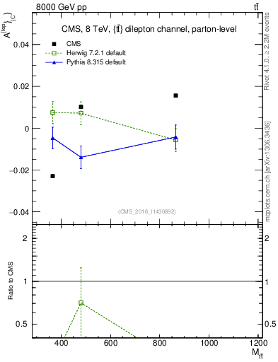 Plot of ACl-vs-ttbar.m in 8000 GeV pp collisions