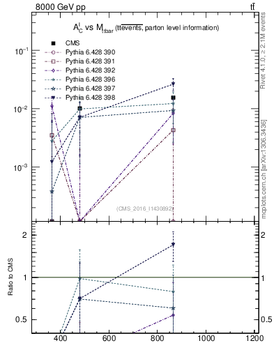 Plot of ACl-vs-ttbar.m in 8000 GeV pp collisions