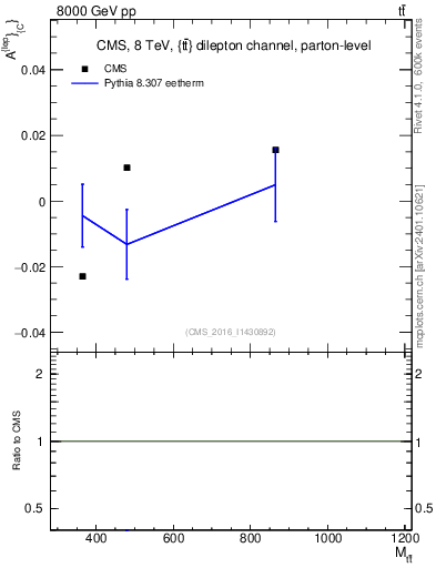 Plot of ACl-vs-ttbar.m in 8000 GeV pp collisions