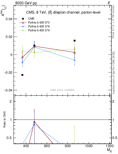 Plot of ACl-vs-ttbar.m in 8000 GeV pp collisions