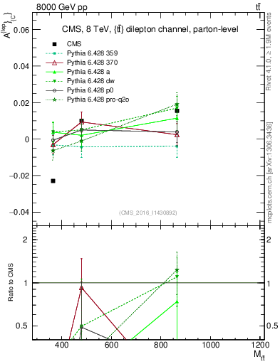 Plot of ACl-vs-ttbar.m in 8000 GeV pp collisions
