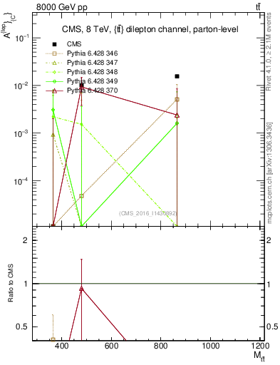 Plot of ACl-vs-ttbar.m in 8000 GeV pp collisions
