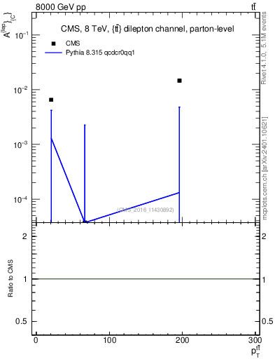 Plot of ACl-vs-ttbar.pt in 8000 GeV pp collisions