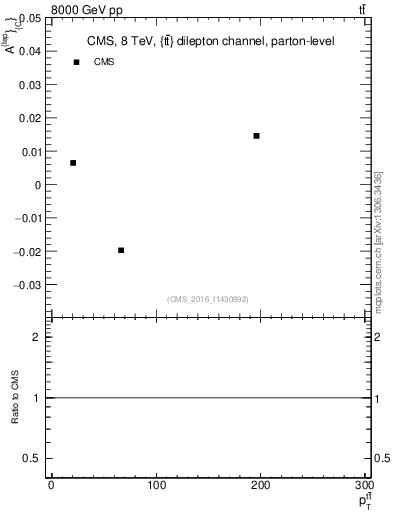 Plot of ACl-vs-ttbar.pt in 8000 GeV pp collisions