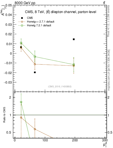 Plot of ACl-vs-ttbar.pt in 8000 GeV pp collisions