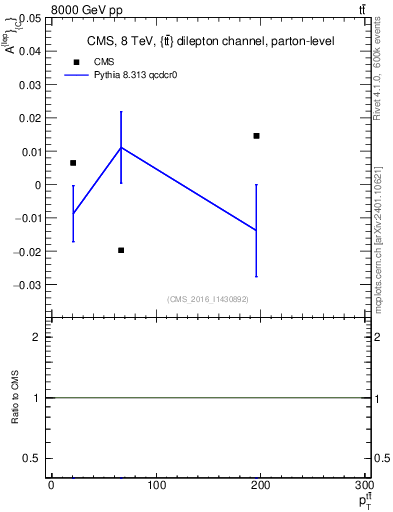 Plot of ACl-vs-ttbar.pt in 8000 GeV pp collisions