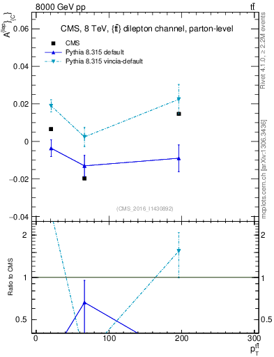 Plot of ACl-vs-ttbar.pt in 8000 GeV pp collisions