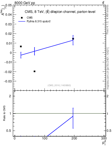 Plot of ACl-vs-ttbar.pt in 8000 GeV pp collisions
