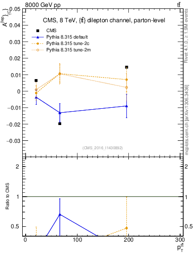 Plot of ACl-vs-ttbar.pt in 8000 GeV pp collisions