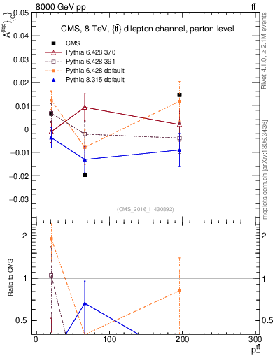 Plot of ACl-vs-ttbar.pt in 8000 GeV pp collisions