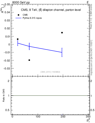 Plot of ACl-vs-ttbar.pt in 8000 GeV pp collisions