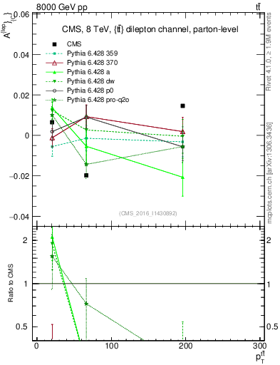 Plot of ACl-vs-ttbar.pt in 8000 GeV pp collisions