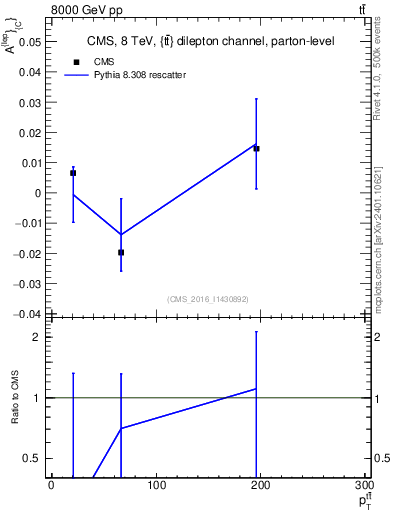 Plot of ACl-vs-ttbar.pt in 8000 GeV pp collisions