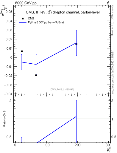 Plot of ACl-vs-ttbar.pt in 8000 GeV pp collisions