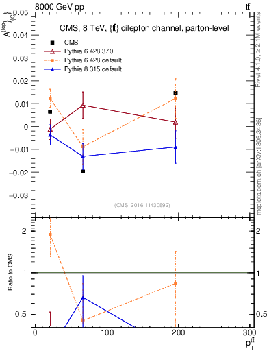 Plot of ACl-vs-ttbar.pt in 8000 GeV pp collisions