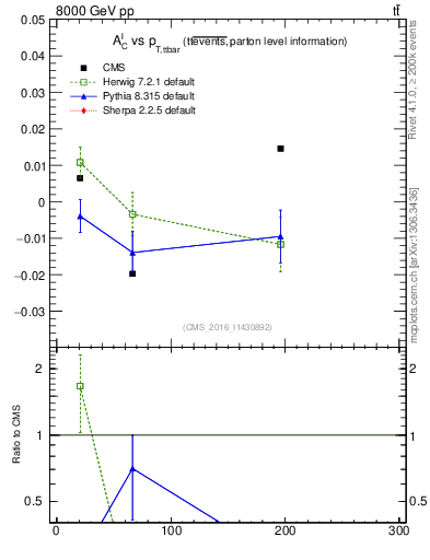 Plot of ACl-vs-ttbar.pt in 8000 GeV pp collisions