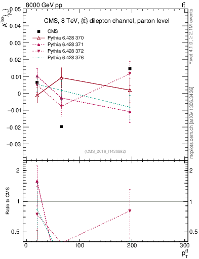 Plot of ACl-vs-ttbar.pt in 8000 GeV pp collisions