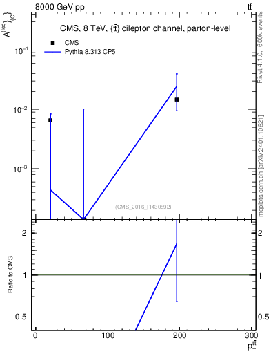 Plot of ACl-vs-ttbar.pt in 8000 GeV pp collisions