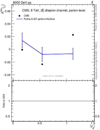 Plot of ACl-vs-ttbar.y in 8000 GeV pp collisions